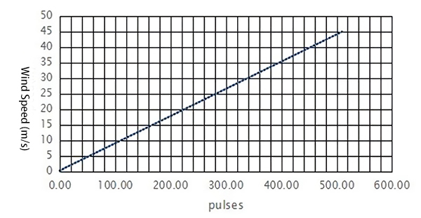 Pulses output diagram of 0-45 m/s 3-cup anemometer