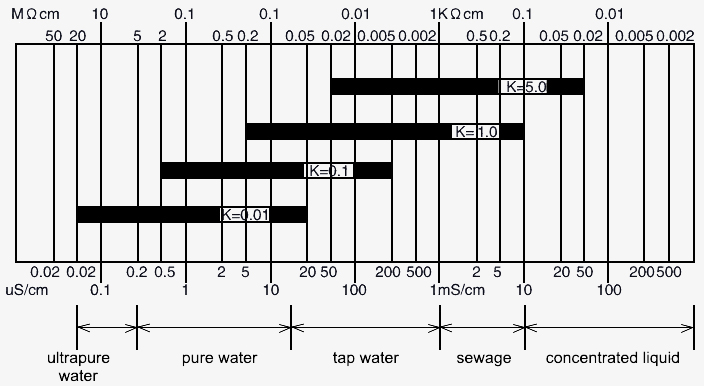 Reference diagram for conductivity electrode selection