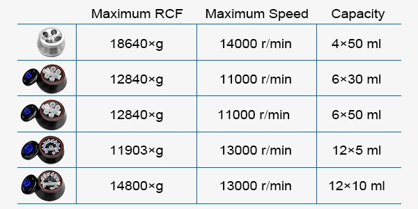 Refrigerated centrifuge different rotors