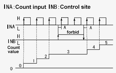 Digital counter up down mode A