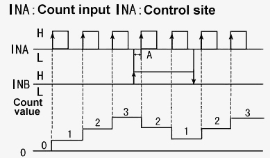 Digital counter up down mode B