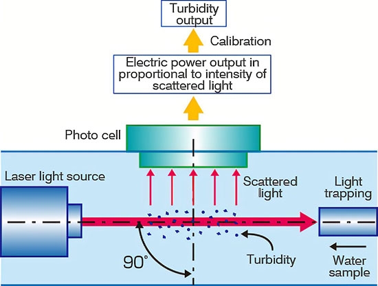 Turbidity meter working principle