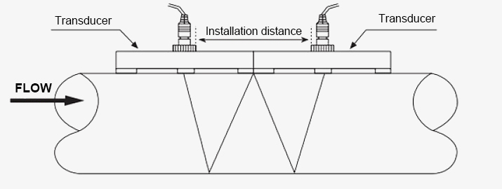 Ultrasonic flow meter transducer W installation
