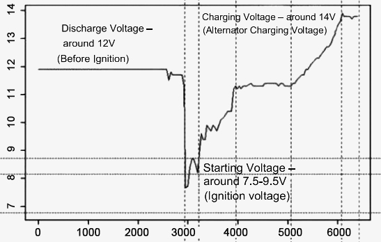 Various vehicle voltage analyses for 12v vehicle battery tester