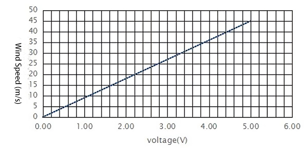 Voltage output diagram of 0-45 m/s 3-cup anemometer